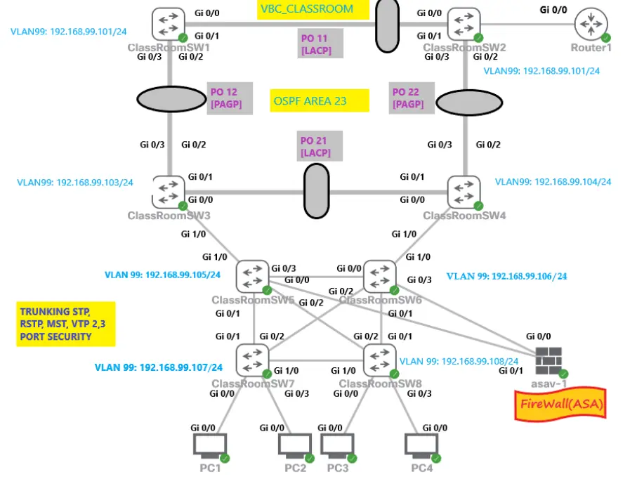 CCNP Network Topology